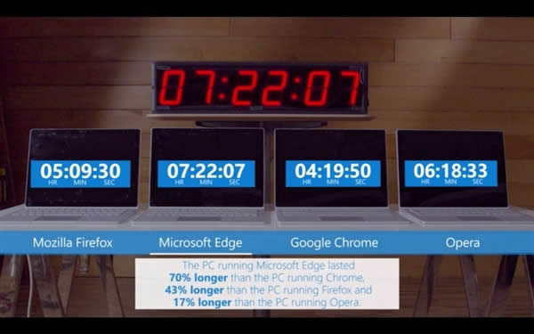 微软Edge比Chrome省电%是真的吗|微软Edge比Chrome省电70%是真的吗