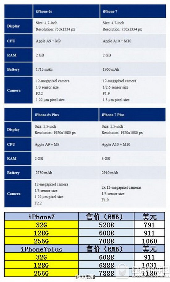 iphone7plus与iphone6s比较 iphone6s与苹果7plus哪一个好