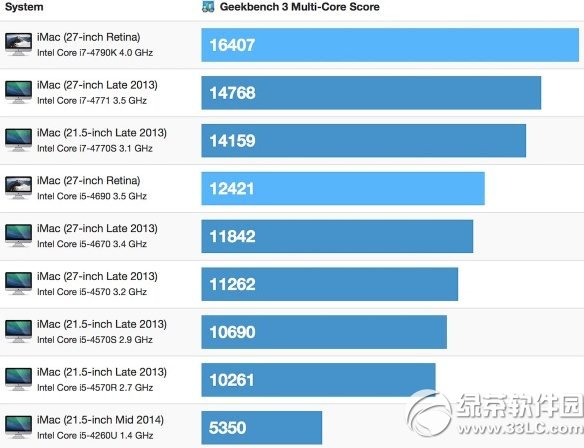 5k屏imac性能怎么？苹果5k retina屏imac性能