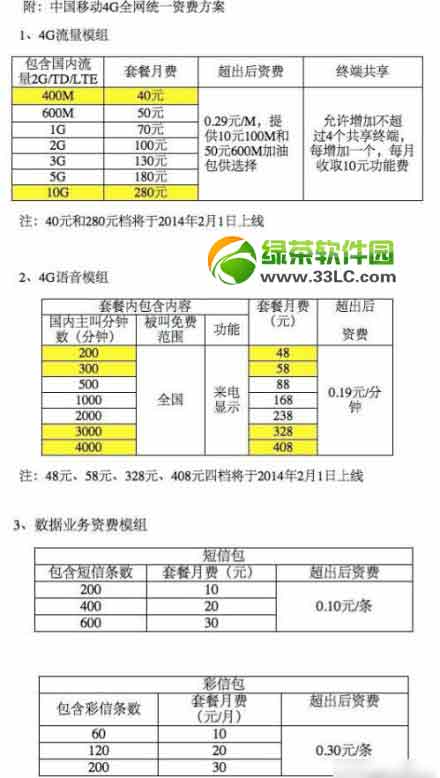 中国移动4g套餐资费详情：50元包600M流量支持iPhone5s/5c