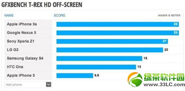 Nexus5图形跑分泄露 与iPhone5S扯平