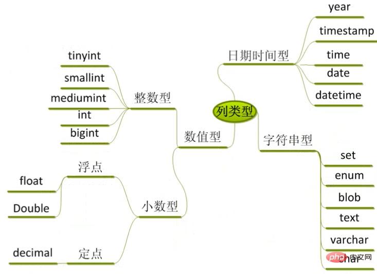 MySQL 图文详细教程之列分类中的数值型