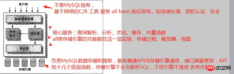 【MySQL数据库】首章解读：MySQL架构与历史