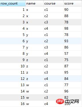 MySQL_完成组内排序-Oracle中的rank()函数的技巧