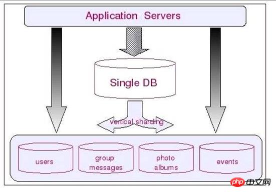 mysql数据库分库分表技术难点处理策略