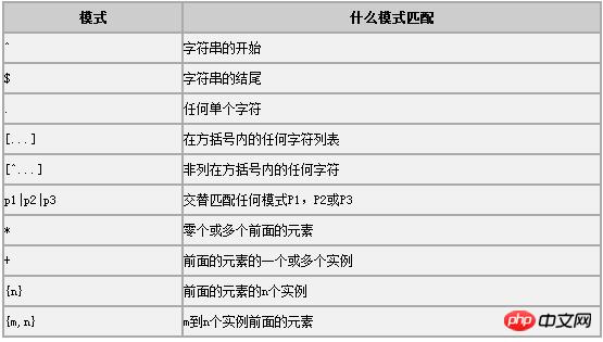 对于MySQL中REGEXP正则表达式使用小结