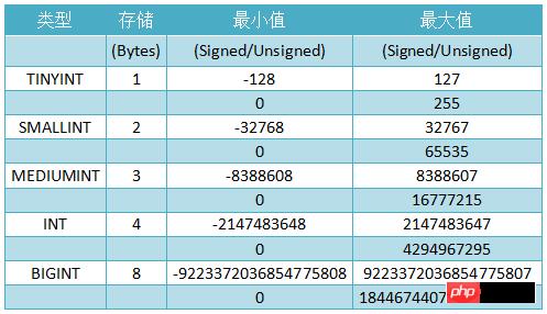 MYSQL中的int(11)代表什么