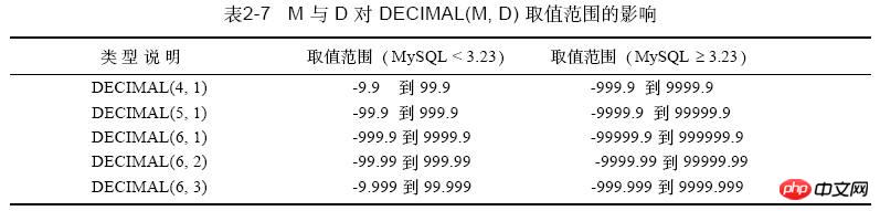 MySQLDECIMAL÷ʵ