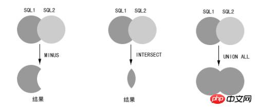 SQL语句的MINUS,INTERSECT与UNION ALL的解析