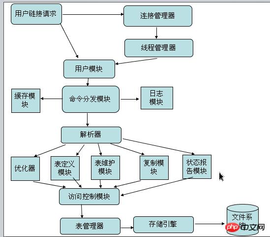 Mysql的编译安装以及容易介绍