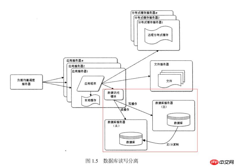 对于spring集成mybatis怎么完成mysql数据库读写分离的案例区分