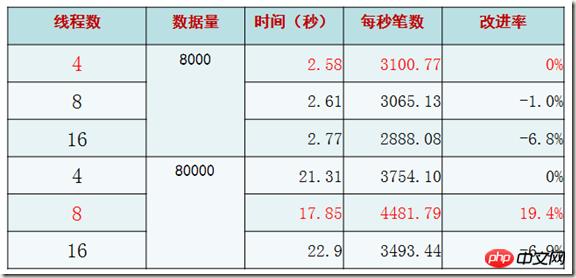 MYSQL大局部插入数据怎么优化的方法介绍