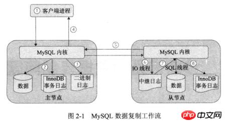 教你怎么在阿里云与腾讯云简单搭建传统主从复制环境图文详细教程