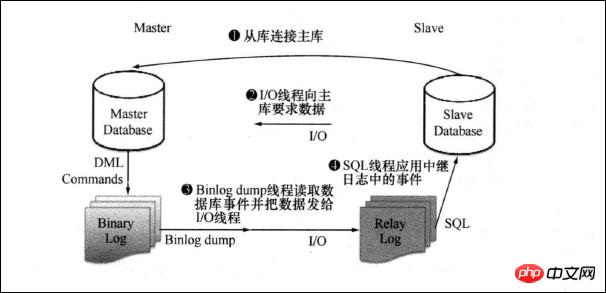 ԴMySQL master-slaveӸƵĻ