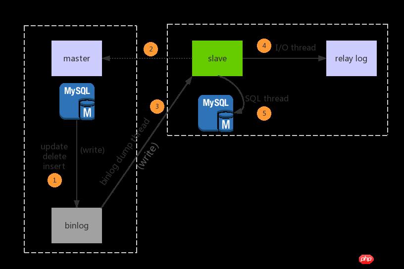 DB Replication