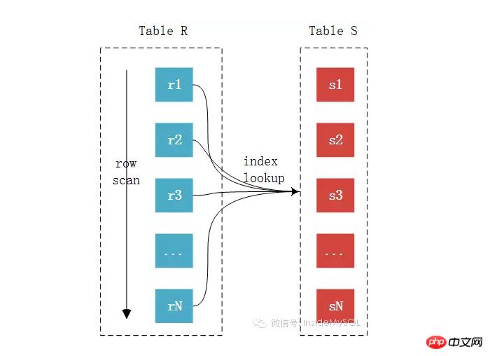 MySQL JOINԭ