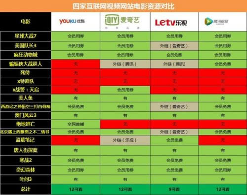 4大视频网站会员比较 优酷、腾讯、爱奇艺、乐视哪一家好？