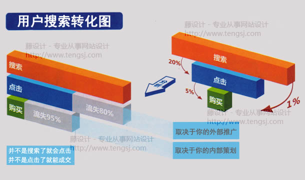 从百度推广上看网站优化 不能只看左侧不看右侧