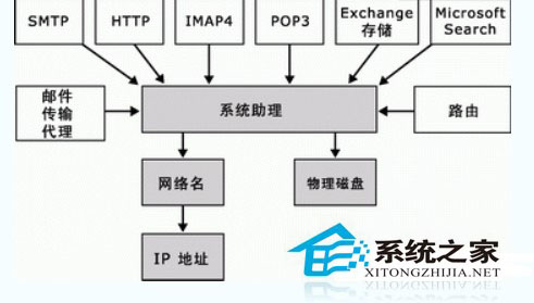 ؿ:Exchange 2003 Ⱥ